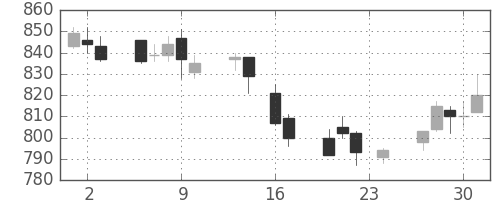 富士通の日足チャート(1993年9月)