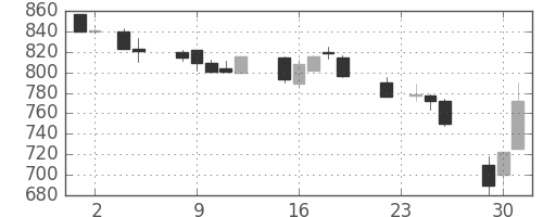 富士通の日足チャート(1993年11月)