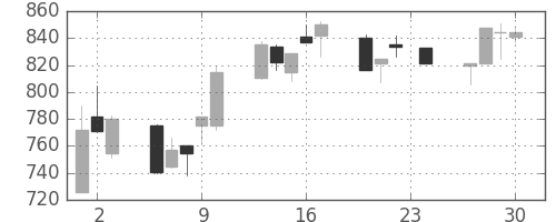 富士通の日足チャート(1993年12月)