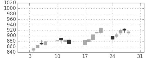 富士通の日足チャート(1994年1月)