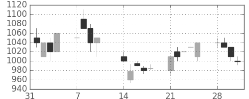 富士通の日足チャート(1994年2月)