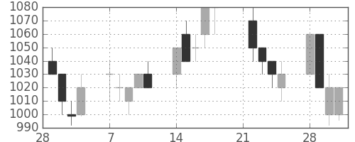 富士通の日足チャート(1994年3月)