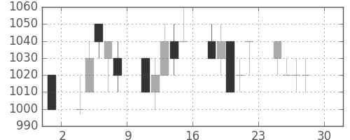 富士通の日足チャート(1994年4月)