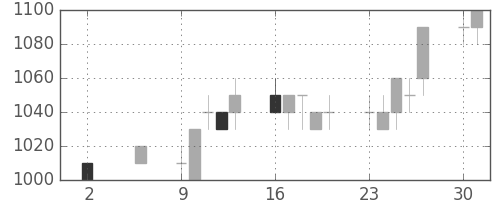 富士通の日足チャート(1994年5月)