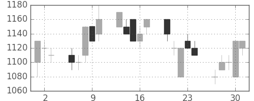 富士通の日足チャート(1994年6月)