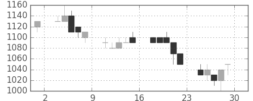 富士通の日足チャート(1994年7月)