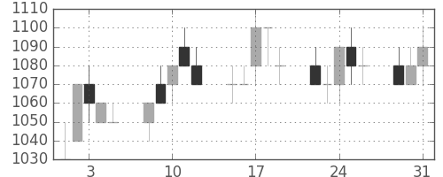 富士通の日足チャート(1994年8月)