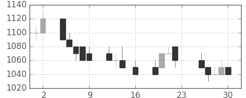 富士通の日足チャート(1994年9月)