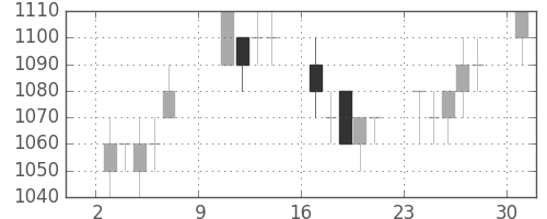 富士通の日足チャート(1994年10月)