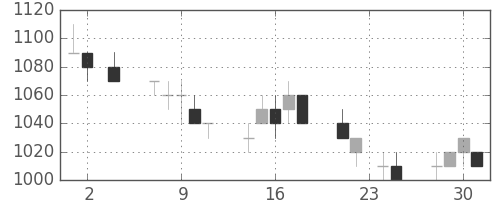 富士通の日足チャート(1994年11月)