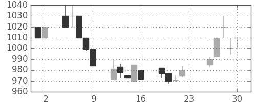 富士通の日足チャート(1994年12月)