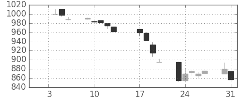 富士通の日足チャート(1995年1月)