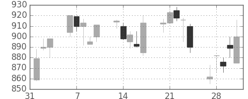 富士通の日足チャート(1995年2月)