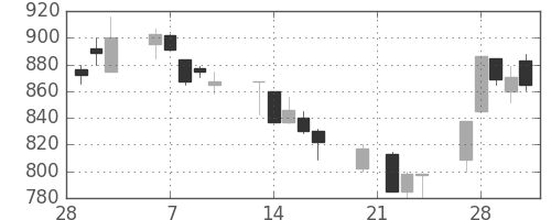 富士通の日足チャート(1995年3月)
