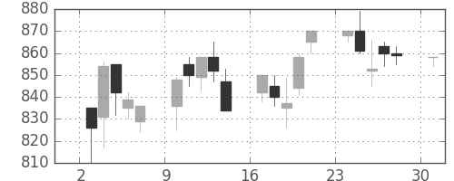 富士通の日足チャート(1995年4月)