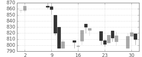富士通の日足チャート(1995年5月)