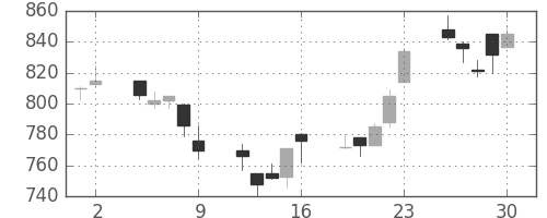 富士通の日足チャート(1995年6月)