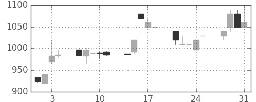 富士通の日足チャート(1995年8月)