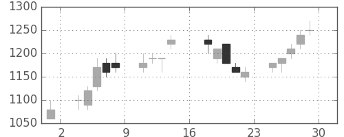 富士通の日足チャート(1995年9月)