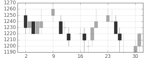 富士通の日足チャート(1995年10月)
