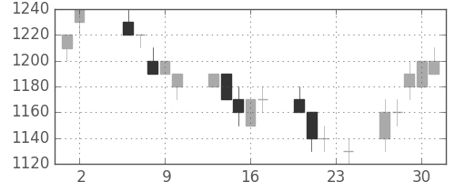 富士通の日足チャート(1995年11月)
