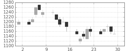 富士通の日足チャート(1995年12月)