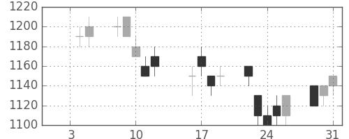 富士通の日足チャート(1996年1月)