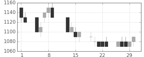 富士通の日足チャート(1996年2月)