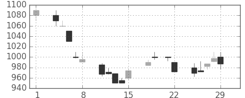 富士通の日足チャート(1996年3月)