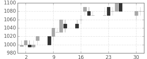 富士通の日足チャート(1996年4月)