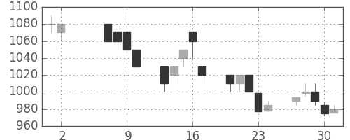 富士通の日足チャート(1996年5月)