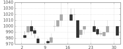 富士通の日足チャート(1996年6月)