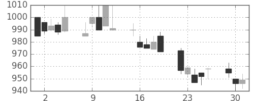 富士通の日足チャート(1996年7月)