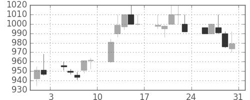 富士通の日足チャート(1996年8月)