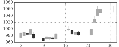 富士通の日足チャート(1996年9月)