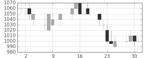 富士通の日足チャート(1996年10月)