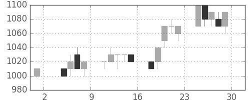 富士通の日足チャート(1996年11月)