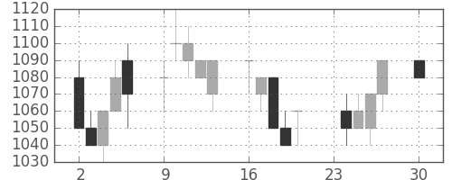 富士通の日足チャート(1996年12月)