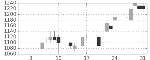 富士通の日足チャート(1997年1月)