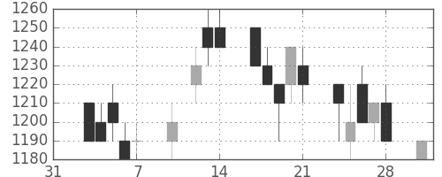 富士通の日足チャート(1997年2月)