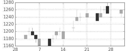 富士通の日足チャート(1997年3月)