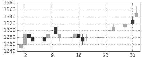 富士通の日足チャート(1997年4月)