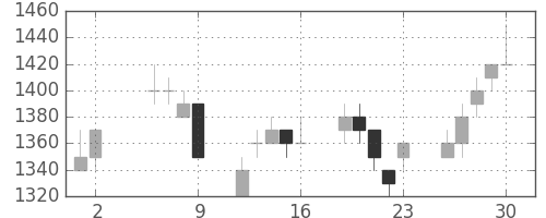 富士通の日足チャート(1997年5月)