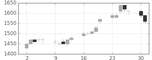 富士通の日足チャート(1997年6月)