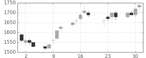富士通の日足チャート(1997年7月)