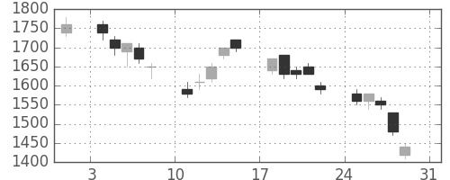 富士通の日足チャート(1997年8月)