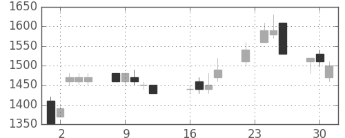 富士通の日足チャート(1997年9月)