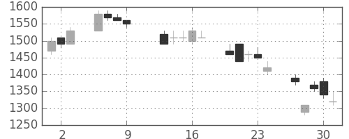 富士通の日足チャート(1997年10月)