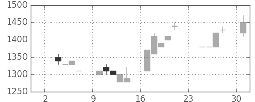 富士通の日足チャート(1997年11月)