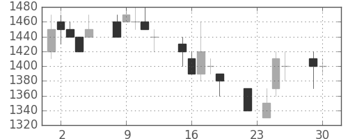 富士通の日足チャート(1997年12月)